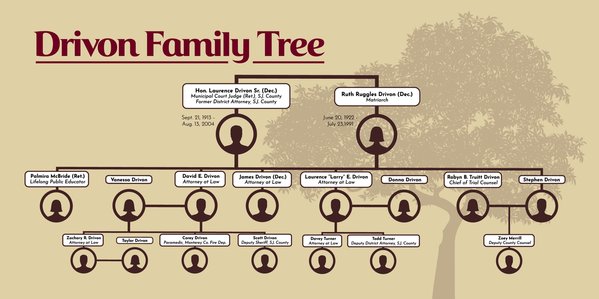 Drivon Family Tree. Hon. Laurence Drivon Sr. (Dec.), Municipal Court Judge (Ret.), S.J. County, Former District Attorney, S.J. County (Sept. 21, 1913 - Aug. 13, 2004), and Ruth Ruggles Drivon (Dec.), Matriarch (June 20, 1922 - July 23, 1991). Next generation: Palmira McBride (Ret.), Lifelong Public Educator; Vanessa Drivon; David E. Drivon, Attorney at Law; James Drivon (Dec.), Attorney at Law; Laurence “Larry” E. Drivon, Attorney at Law; Donna Drivon; Robyn B. Truitt Drivon, Chief of Trial Counsel; Stephen Drivon. Grandchildren: Zachary R. Drivon, Attorney at Law; Taylor Drivon; Corey Drivon, Paramedic, Monterey Co. Fire Dep.; Scott Drivon, Deputy Sheriff, S.J. County; Davey Turner, Attorney at Law; Todd Turner, Deputy District Attorney, S.J. County; Zoey Merrill, Deputy County Counsel.